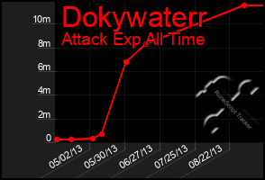 Total Graph of Dokywaterr