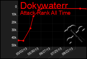 Total Graph of Dokywaterr