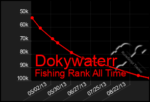 Total Graph of Dokywaterr