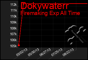 Total Graph of Dokywaterr