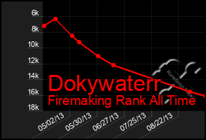 Total Graph of Dokywaterr