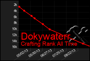 Total Graph of Dokywaterr