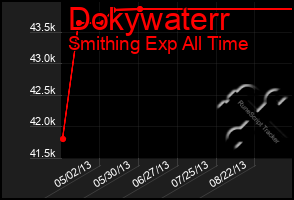 Total Graph of Dokywaterr