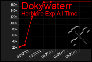 Total Graph of Dokywaterr