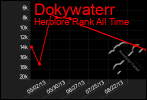 Total Graph of Dokywaterr