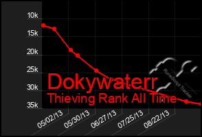 Total Graph of Dokywaterr