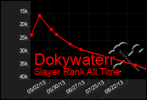 Total Graph of Dokywaterr