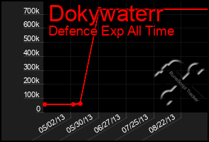 Total Graph of Dokywaterr