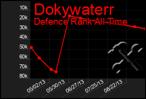 Total Graph of Dokywaterr