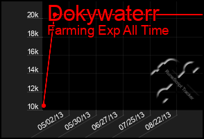 Total Graph of Dokywaterr