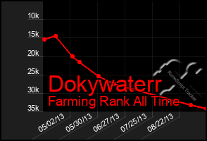 Total Graph of Dokywaterr