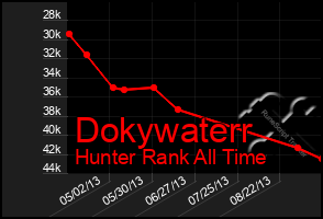 Total Graph of Dokywaterr