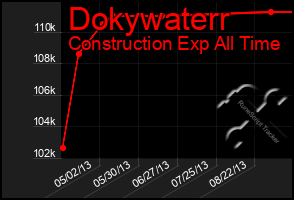 Total Graph of Dokywaterr