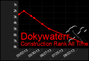 Total Graph of Dokywaterr