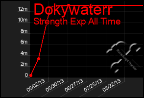 Total Graph of Dokywaterr