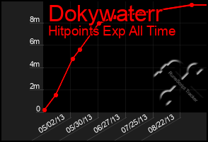 Total Graph of Dokywaterr