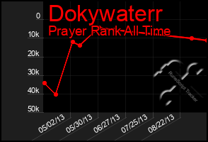 Total Graph of Dokywaterr