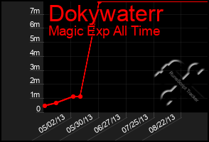 Total Graph of Dokywaterr