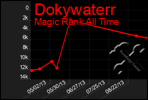 Total Graph of Dokywaterr