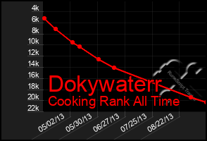 Total Graph of Dokywaterr