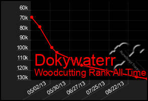 Total Graph of Dokywaterr