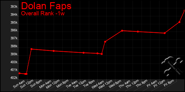 Last 7 Days Graph of Dolan Faps