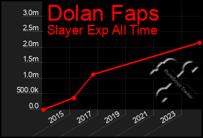 Total Graph of Dolan Faps