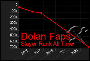 Total Graph of Dolan Faps