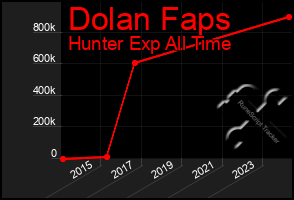 Total Graph of Dolan Faps