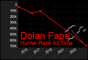 Total Graph of Dolan Faps