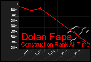 Total Graph of Dolan Faps