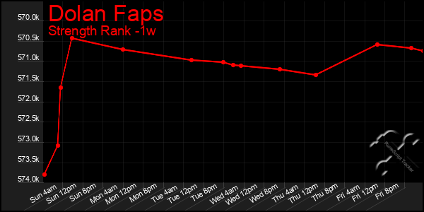 Last 7 Days Graph of Dolan Faps