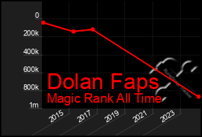 Total Graph of Dolan Faps
