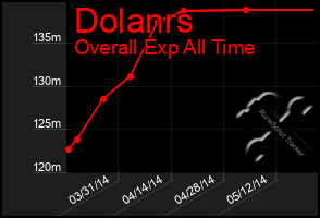 Total Graph of Dolanrs