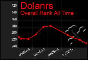 Total Graph of Dolanrs