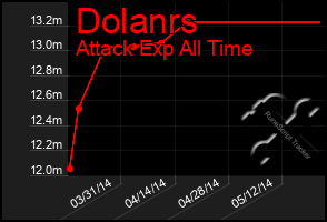 Total Graph of Dolanrs