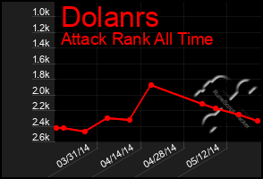 Total Graph of Dolanrs