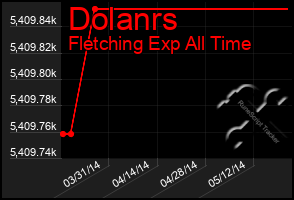 Total Graph of Dolanrs