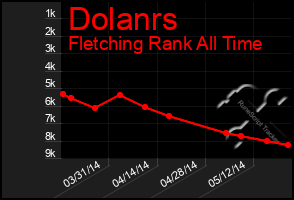 Total Graph of Dolanrs