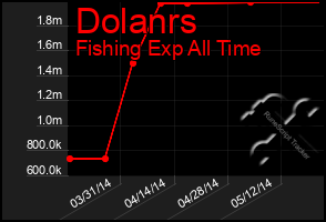 Total Graph of Dolanrs