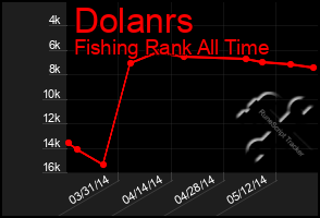 Total Graph of Dolanrs