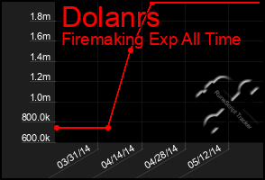 Total Graph of Dolanrs