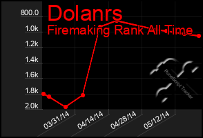 Total Graph of Dolanrs