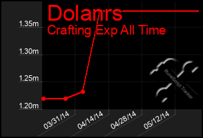 Total Graph of Dolanrs