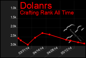 Total Graph of Dolanrs