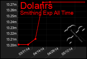 Total Graph of Dolanrs