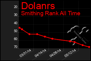 Total Graph of Dolanrs