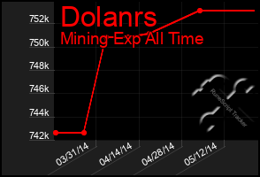 Total Graph of Dolanrs