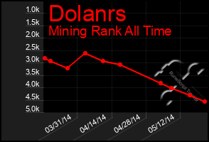 Total Graph of Dolanrs