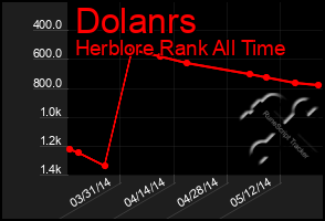 Total Graph of Dolanrs